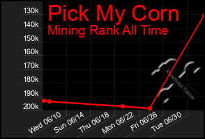 Total Graph of Pick My Corn
