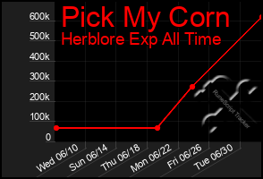Total Graph of Pick My Corn