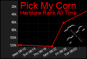 Total Graph of Pick My Corn