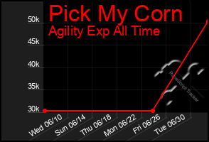 Total Graph of Pick My Corn