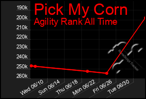 Total Graph of Pick My Corn