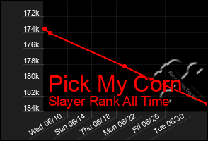 Total Graph of Pick My Corn