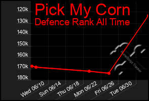 Total Graph of Pick My Corn