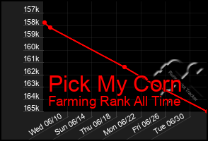 Total Graph of Pick My Corn