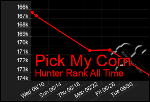 Total Graph of Pick My Corn