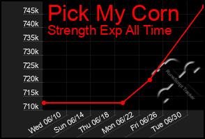 Total Graph of Pick My Corn