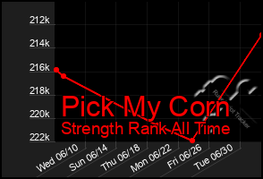 Total Graph of Pick My Corn