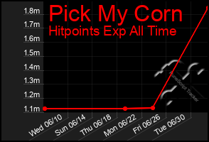 Total Graph of Pick My Corn