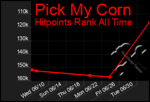 Total Graph of Pick My Corn