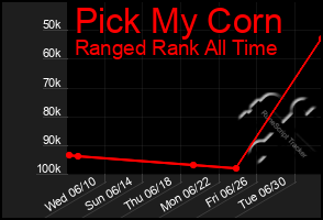 Total Graph of Pick My Corn