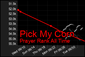 Total Graph of Pick My Corn