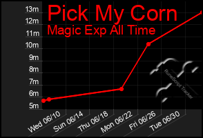 Total Graph of Pick My Corn