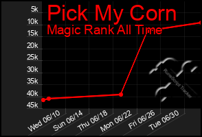 Total Graph of Pick My Corn