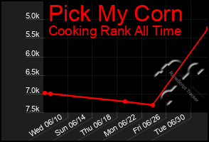 Total Graph of Pick My Corn