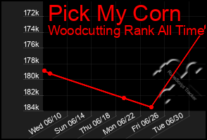 Total Graph of Pick My Corn