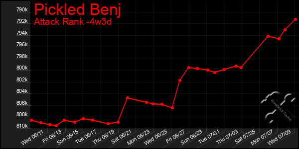 Last 31 Days Graph of Pickled Benj