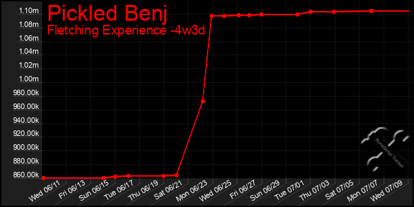 Last 31 Days Graph of Pickled Benj