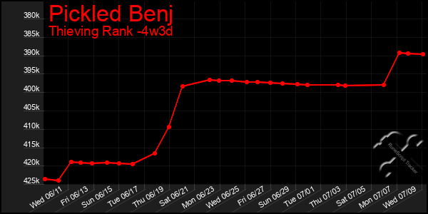 Last 31 Days Graph of Pickled Benj