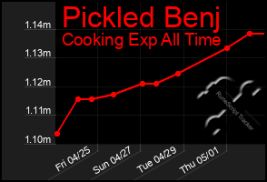 Total Graph of Pickled Benj