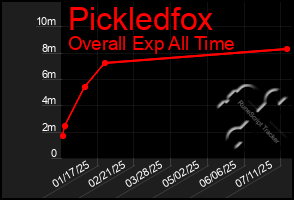 Total Graph of Pickledfox