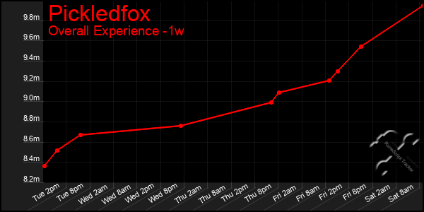 Last 7 Days Graph of Pickledfox
