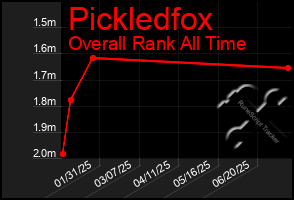 Total Graph of Pickledfox