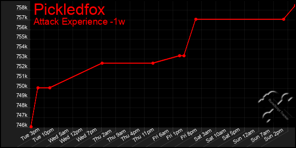 Last 7 Days Graph of Pickledfox