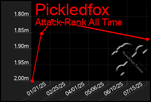 Total Graph of Pickledfox