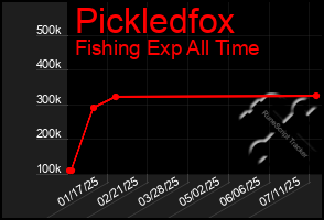 Total Graph of Pickledfox