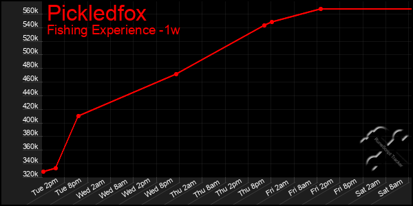 Last 7 Days Graph of Pickledfox