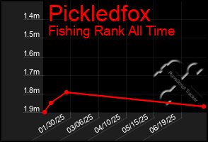 Total Graph of Pickledfox