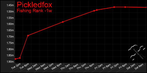 Last 7 Days Graph of Pickledfox