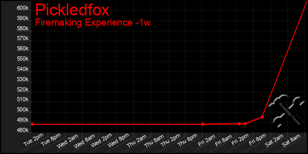 Last 7 Days Graph of Pickledfox