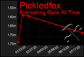 Total Graph of Pickledfox