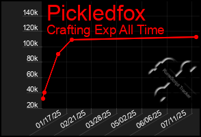 Total Graph of Pickledfox