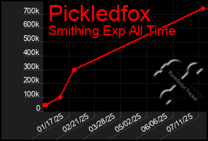 Total Graph of Pickledfox