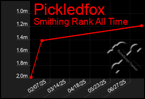 Total Graph of Pickledfox