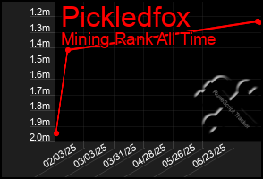 Total Graph of Pickledfox