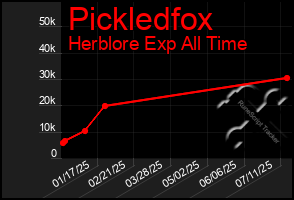 Total Graph of Pickledfox
