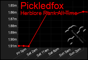 Total Graph of Pickledfox