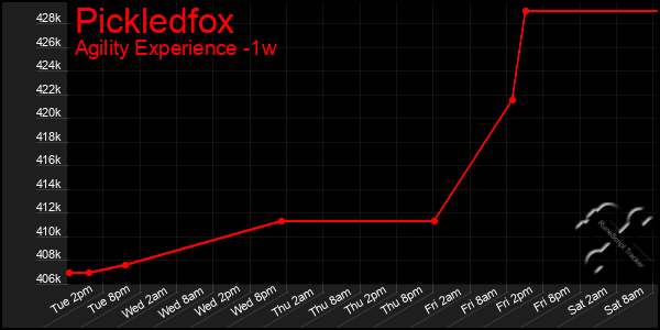 Last 7 Days Graph of Pickledfox
