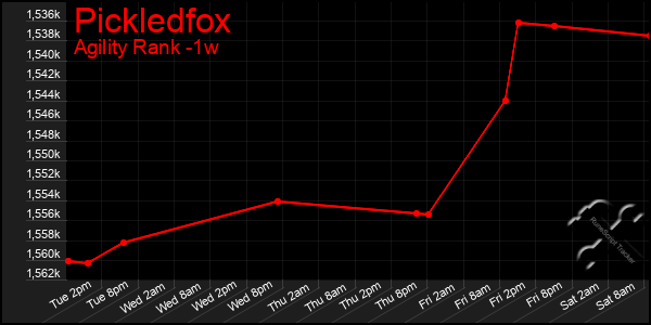 Last 7 Days Graph of Pickledfox