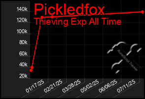 Total Graph of Pickledfox