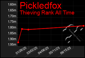 Total Graph of Pickledfox