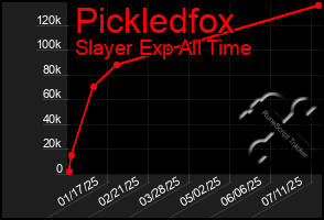 Total Graph of Pickledfox
