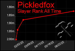 Total Graph of Pickledfox
