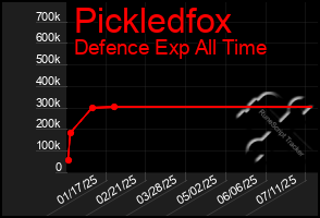 Total Graph of Pickledfox