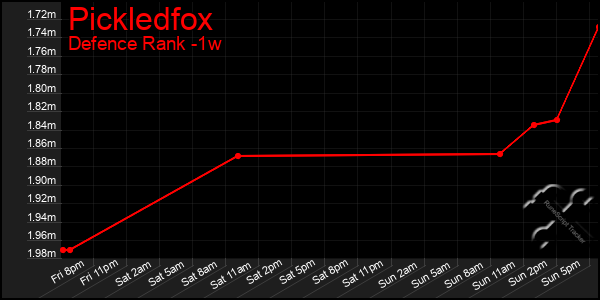 Last 7 Days Graph of Pickledfox
