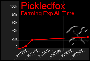 Total Graph of Pickledfox