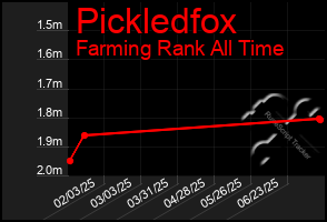 Total Graph of Pickledfox